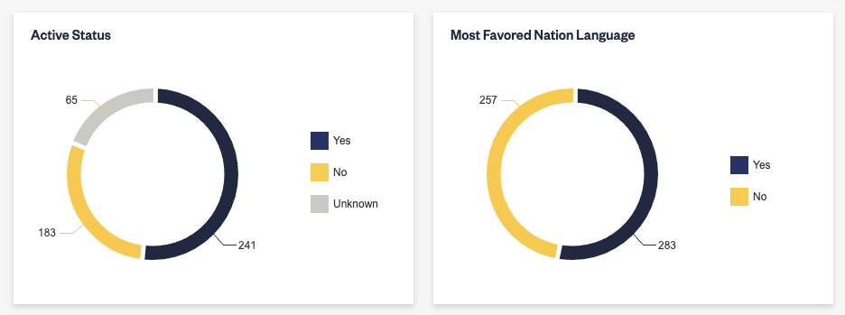 ActiveStatus MostFavoredNation