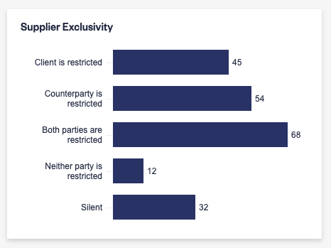 SupplierExclusivity