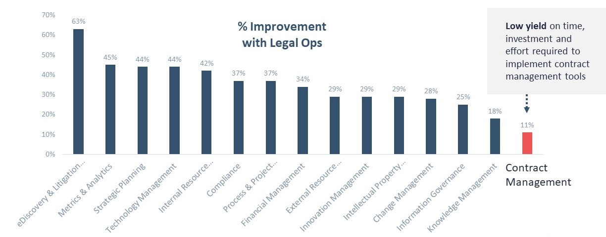 ACC Chart on Contract Management Tools