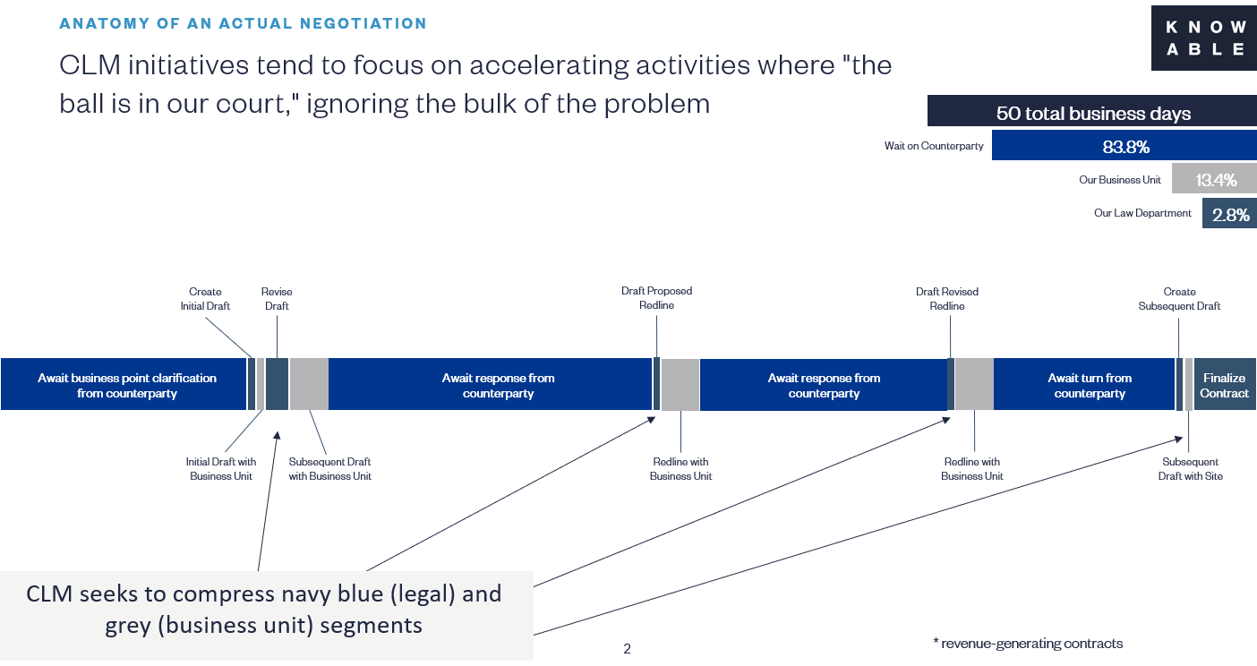 Slower Contract Negotiations with a CLM