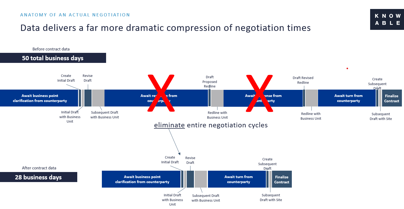 Compressed Contract Negotiation with CSOR