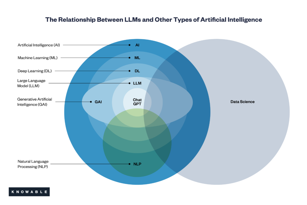 The Relationship between LLMs and Other Types of Artificial Intelligence